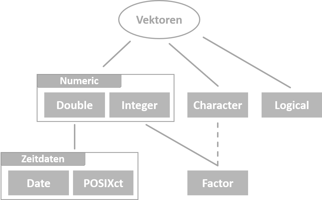 Schematische Übersicht über die wichtigsten Datentypen in R.