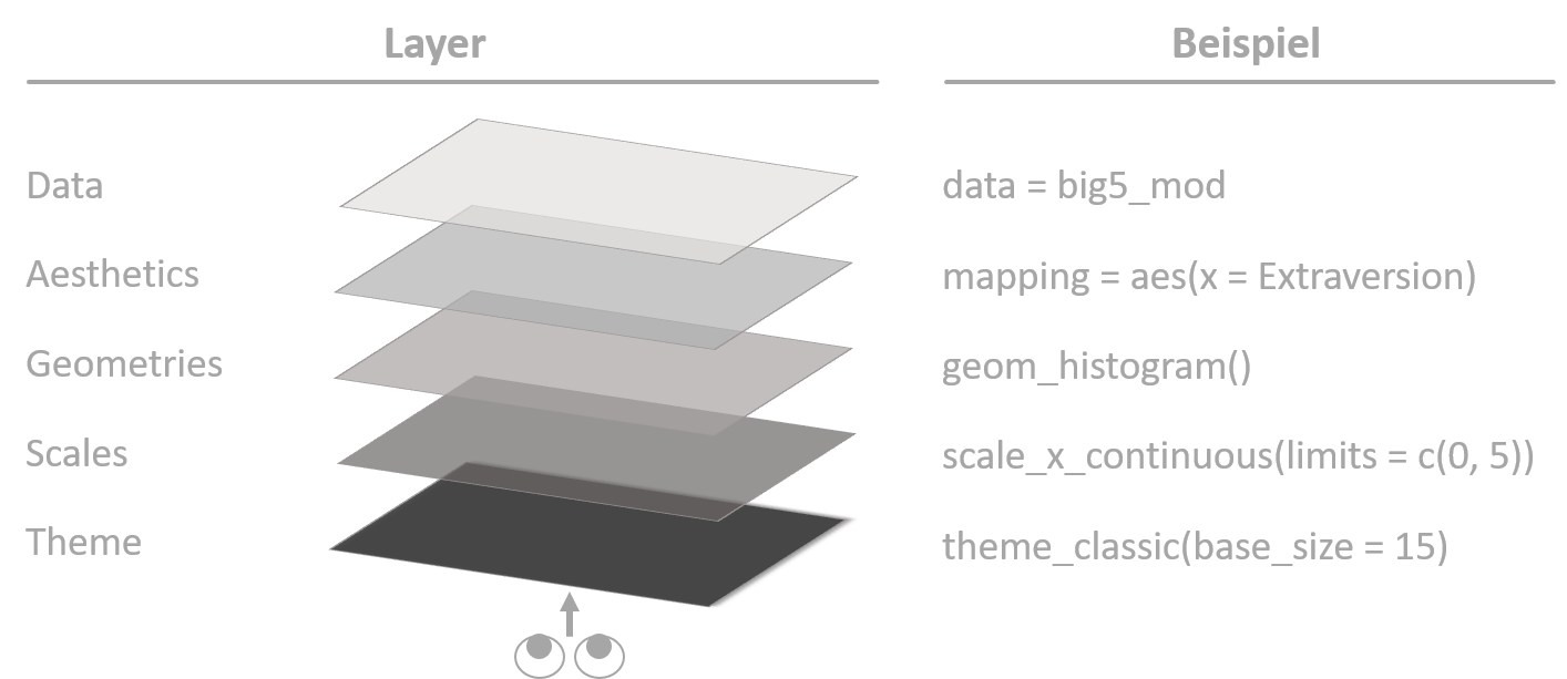 Vereinfachte Anordnung der Layer im Rahmen der Grammar of Graphics mit Beispielen.