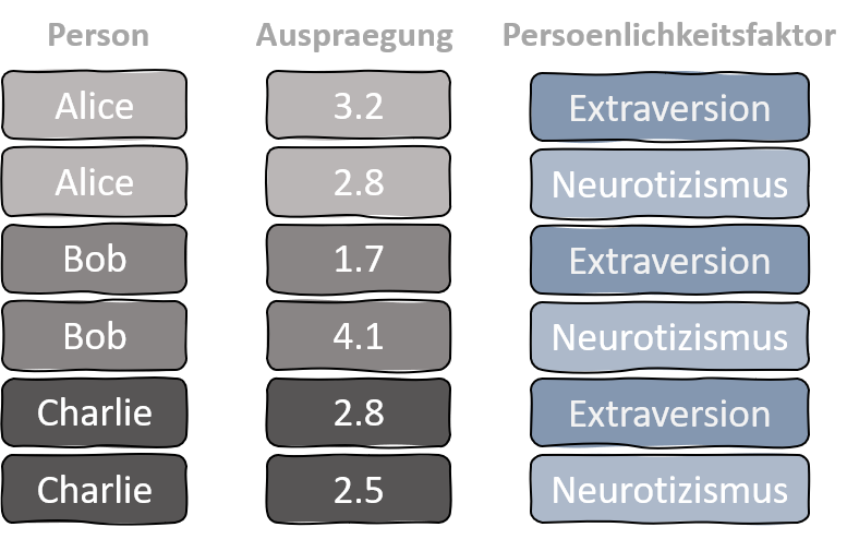 Langes Datenformat mit Persönlichkeitsfaktor als Innersubjektfaktor.