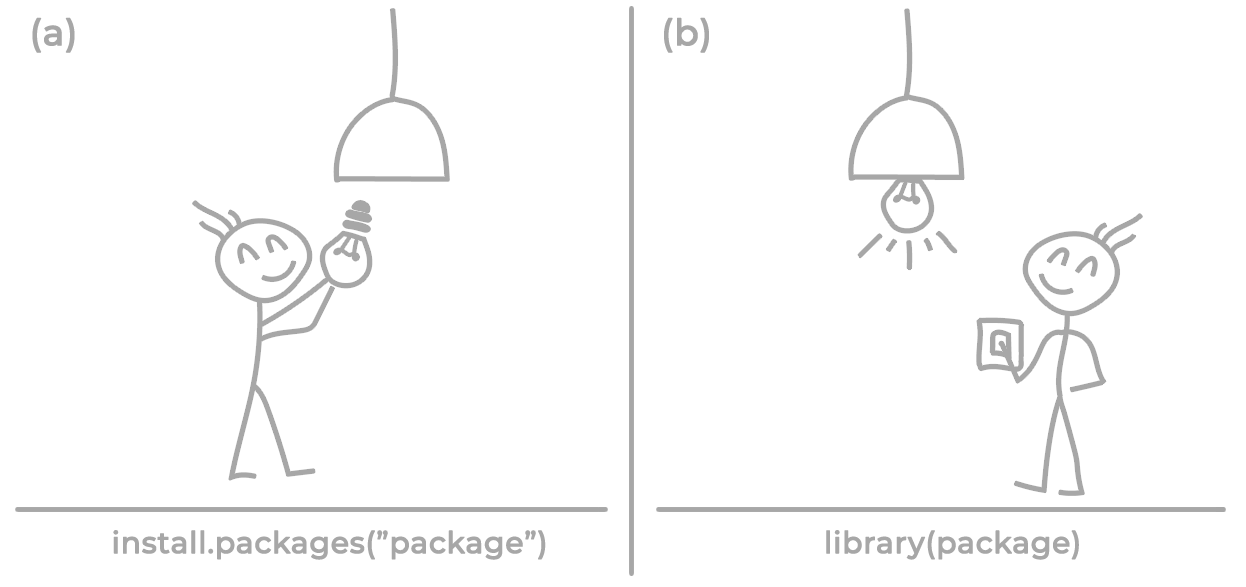 Vergleich vom (a) Installieren und (b) vom Laden von Packages.