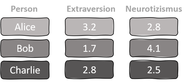 Breites Datenformat mit drei Personen und drei Variablen.